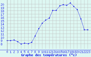 Courbe de tempratures pour Langres (52) 