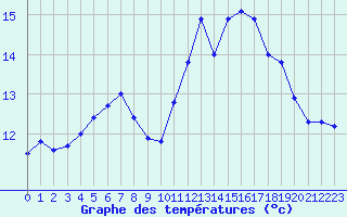 Courbe de tempratures pour Camaret (29)