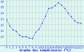 Courbe de tempratures pour Selonnet - Chabanon (04)