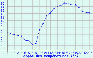 Courbe de tempratures pour Evreux (27)