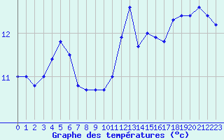 Courbe de tempratures pour Ploumanac