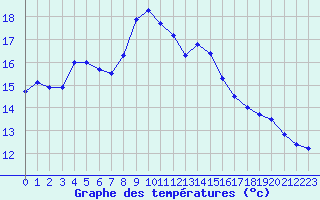 Courbe de tempratures pour Boscombe Down