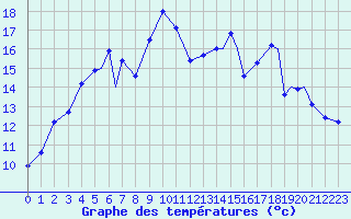 Courbe de tempratures pour Storkmarknes / Skagen