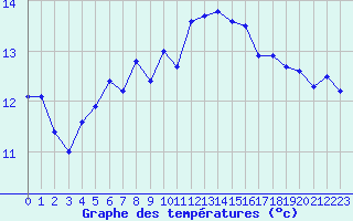 Courbe de tempratures pour Ouessant (29)