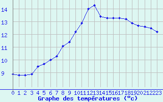 Courbe de tempratures pour Tauxigny (37)