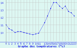 Courbe de tempratures pour Pointe de Chassiron (17)