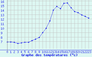 Courbe de tempratures pour Grenoble/agglo Le Versoud (38)