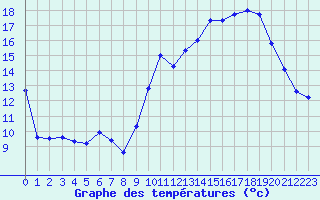 Courbe de tempratures pour Bourges (18)