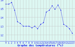 Courbe de tempratures pour Epinal (88)