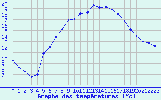Courbe de tempratures pour Les Eplatures - La Chaux-de-Fonds (Sw)
