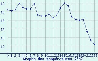 Courbe de tempratures pour Lannion (22)
