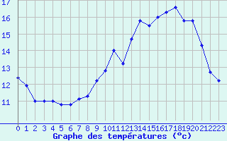 Courbe de tempratures pour Epinal (88)
