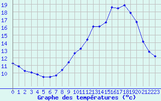 Courbe de tempratures pour Lanvoc (29)