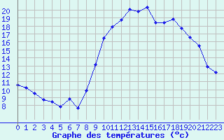 Courbe de tempratures pour Valognes (50)