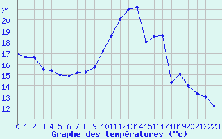 Courbe de tempratures pour Cognac (16)