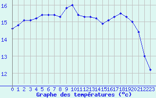 Courbe de tempratures pour Le Talut - Belle-Ile (56)