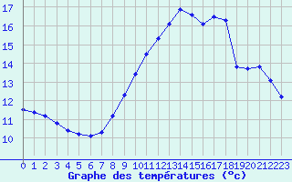 Courbe de tempratures pour Gurande (44)