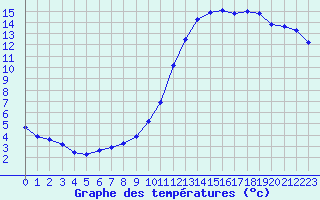 Courbe de tempratures pour Fameck (57)