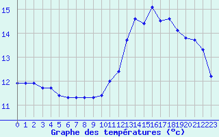 Courbe de tempratures pour Gurande (44)