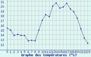 Courbe de tempratures pour Rennes (35)