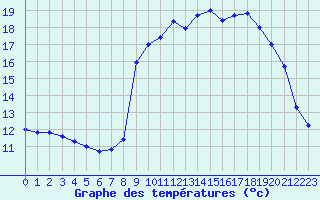 Courbe de tempratures pour Lans-en-Vercors - Les Allires (38)