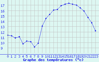 Courbe de tempratures pour Corsept (44)