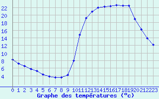 Courbe de tempratures pour Lignerolles (03)