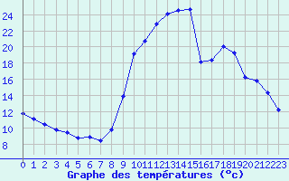 Courbe de tempratures pour Selonnet (04)