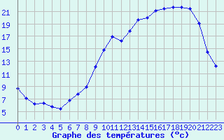 Courbe de tempratures pour Anglars St-Flix(12)