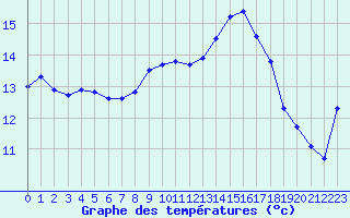 Courbe de tempratures pour Alistro (2B)