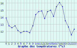 Courbe de tempratures pour Takle