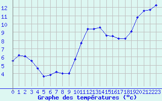 Courbe de tempratures pour Herhet (Be)