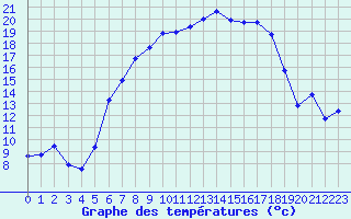 Courbe de tempratures pour Aix-la-Chapelle (All)