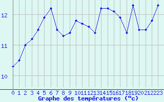 Courbe de tempratures pour Calais / Marck (62)