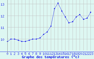 Courbe de tempratures pour Palic