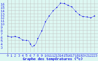 Courbe de tempratures pour Logrono (Esp)