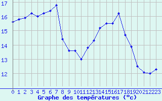 Courbe de tempratures pour Quimper (29)