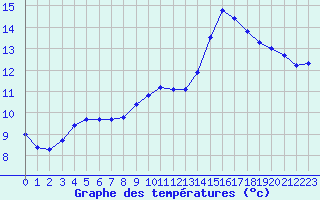 Courbe de tempratures pour Roissy (95)