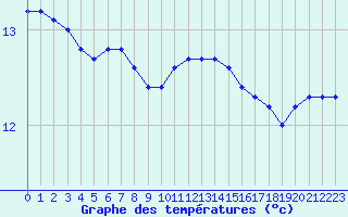 Courbe de tempratures pour Pointe de Chassiron (17)