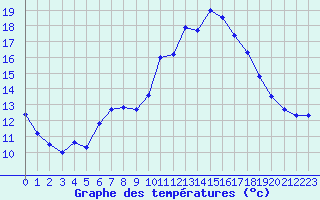 Courbe de tempratures pour Chaumont (Sw)