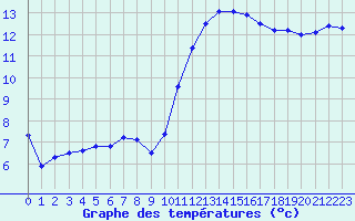 Courbe de tempratures pour Blois (41)