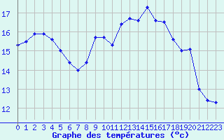 Courbe de tempratures pour Le Havre - Octeville (76)