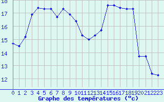 Courbe de tempratures pour L