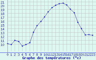 Courbe de tempratures pour Grainet-Rehberg