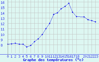 Courbe de tempratures pour Leuchtturm Alte Weser