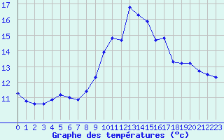 Courbe de tempratures pour Les Diablerets