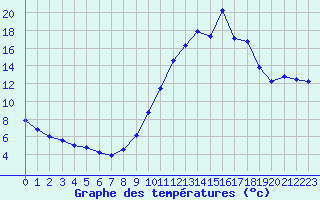 Courbe de tempratures pour Brianon (05)