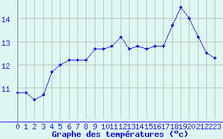 Courbe de tempratures pour Charleville-Mzires (08)