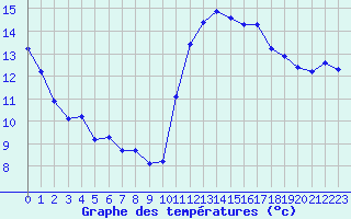 Courbe de tempratures pour Cabestany (66)