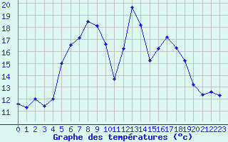 Courbe de tempratures pour Gaardsjoe